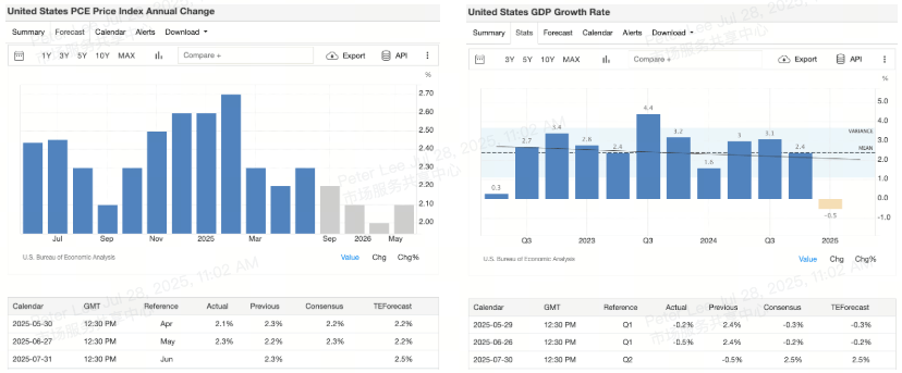 us-pce-yoy-and-us-q2-gdp-2025