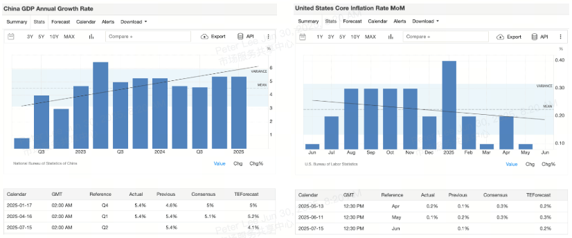 us-cpi-and-china-gdp-stats-trading-economics