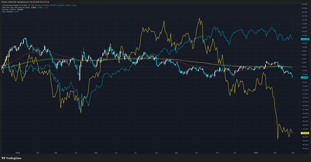 us10y-vs-ixic-vs-btc