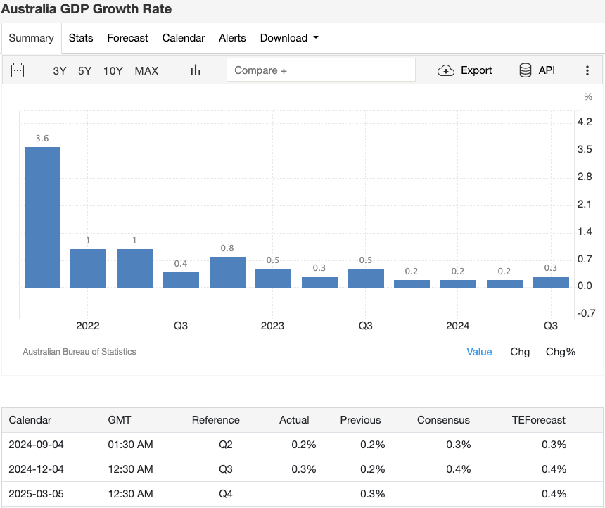 australia-gdp-growth-rate