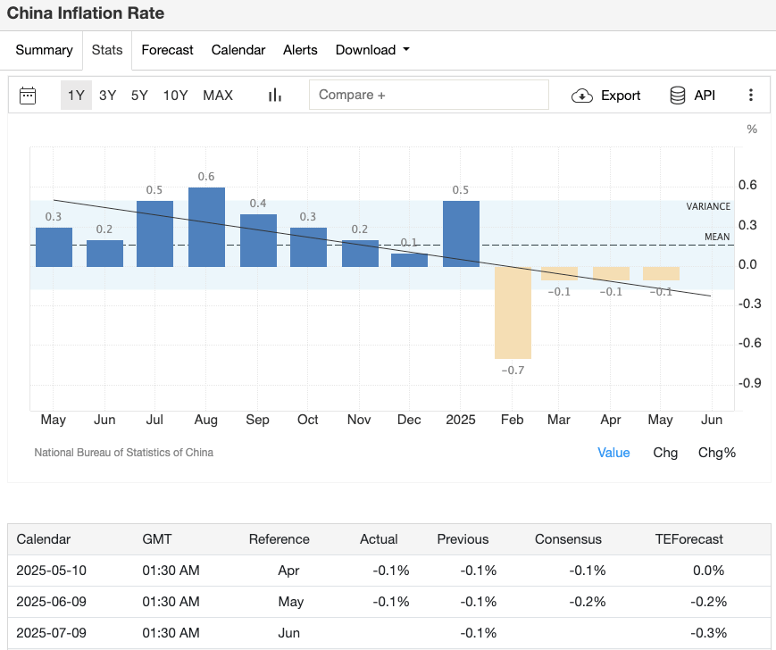 china-inflation-stats-trading-economics