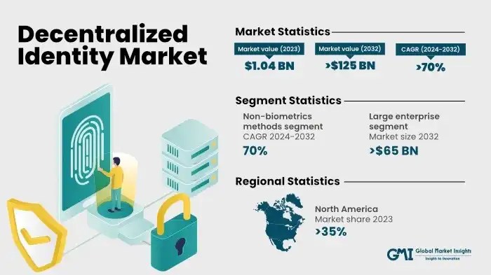 decentralized-identity-market-forecast-GMI