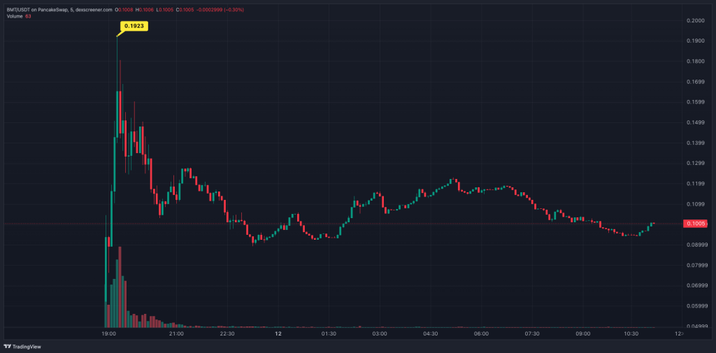 bubblemaps-bmt-dexscreener-chart