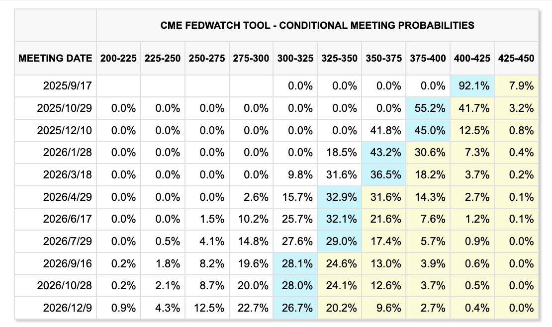 數據來源：FED Watch Tool