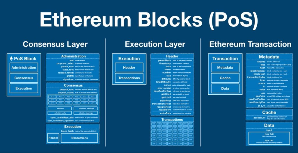 ethereum-consesus-and-execution-layers