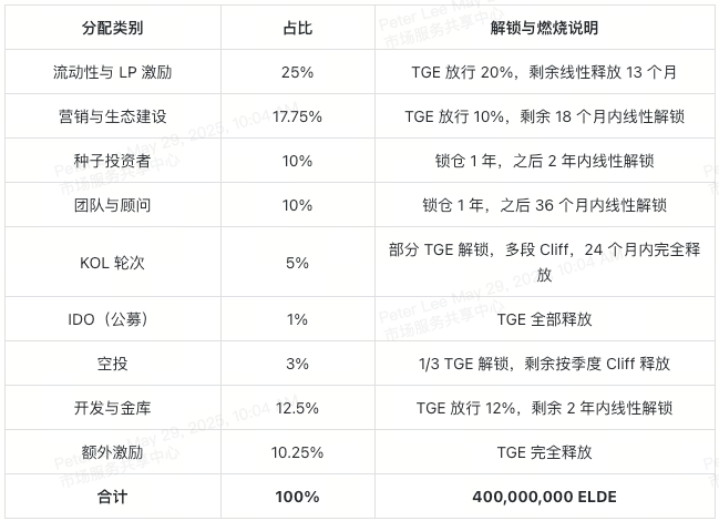 elderglade-elde-tokenomics-cn