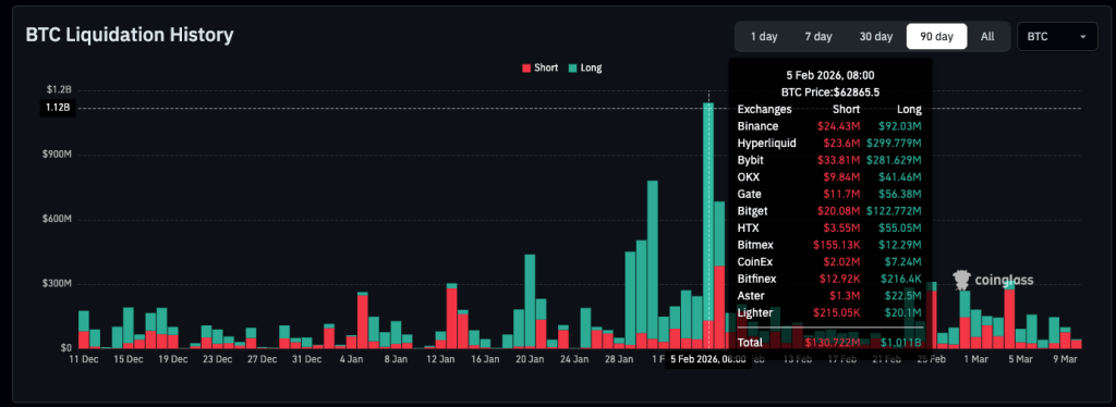 btc-liquidation-history-mar-10-2026-coinglass