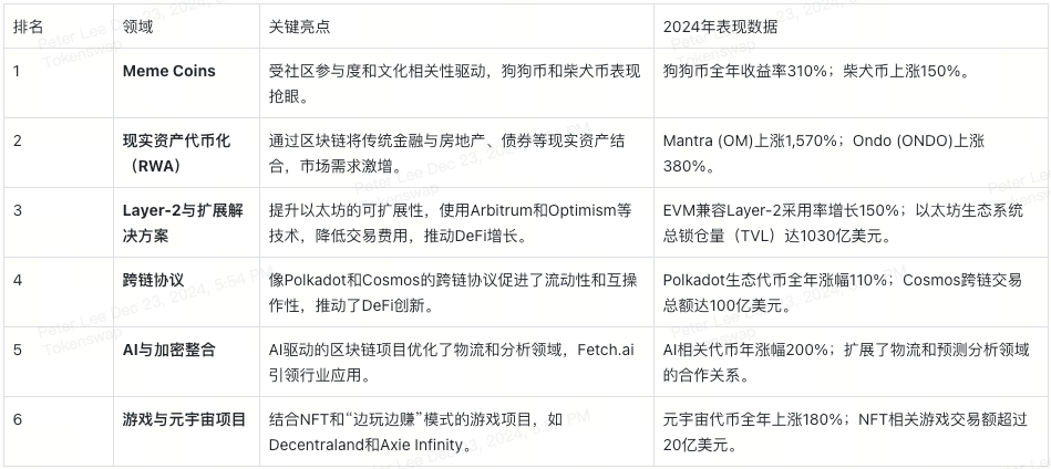 crypto-annually-best-performing-sectors-cn