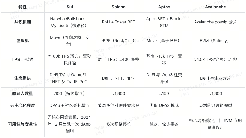 sui-competitive-analysis-table-with-solana-aptos-avalanche-cn
