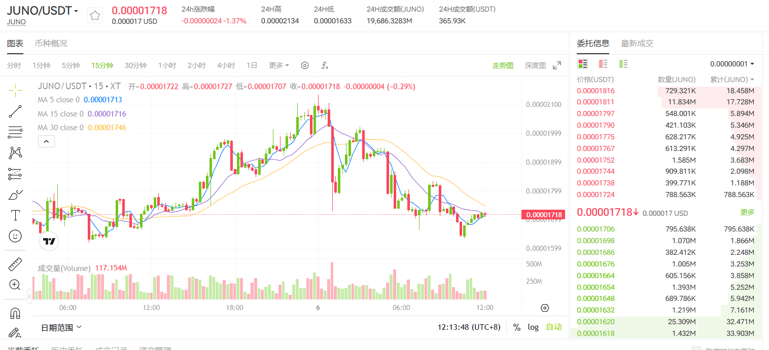 A cryptocurrency trading chart displaying the price movement of JUNO against USDT over a 15-minute interval, with various technical indicators and volume data. The chart highlights price fluctuations, moving averages, and current trading values.