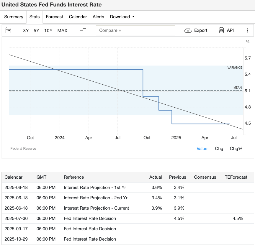 us-fed-fund-rate-stats-trading-econmics