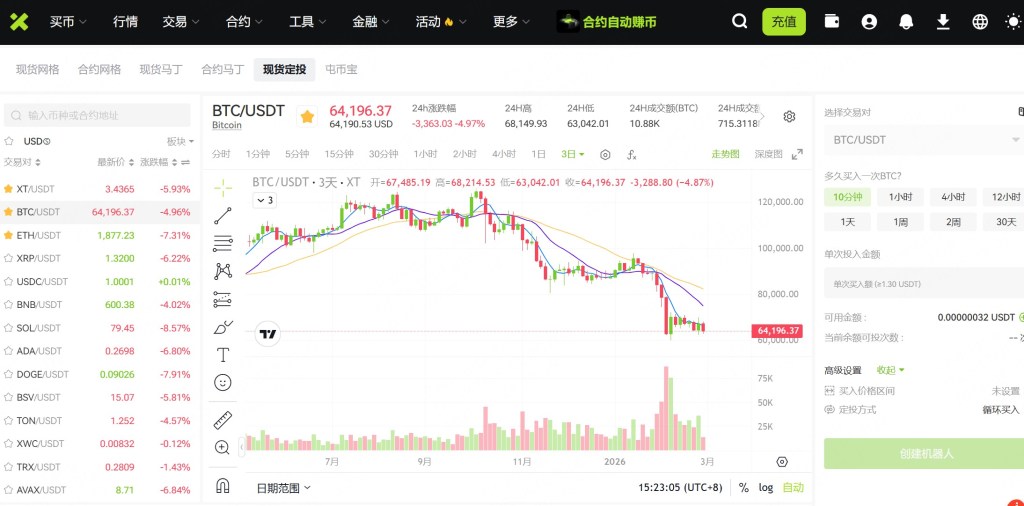 A cryptocurrency trading interface displaying the BTC/USDT trading pair with real-time price data and a candlestick chart for Bitcoin's performance.