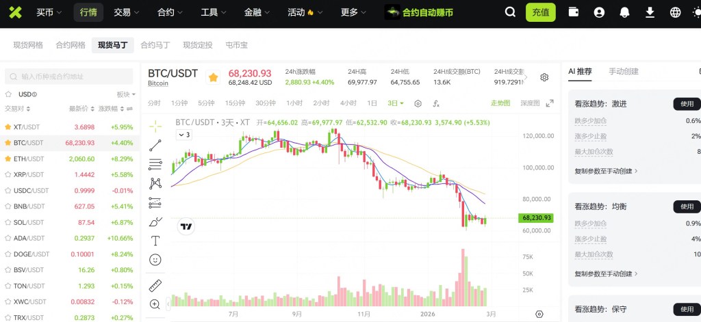 Cryptocurrency trading platform interface showing Bitcoin price chart for BTC/USDT with market data, indicators, and trading options.