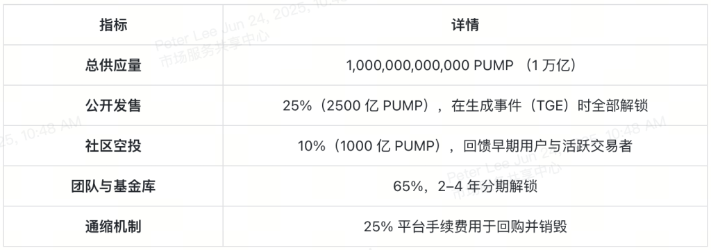 pump-dot-fun-tokenomics-source-dwf-labs-cn