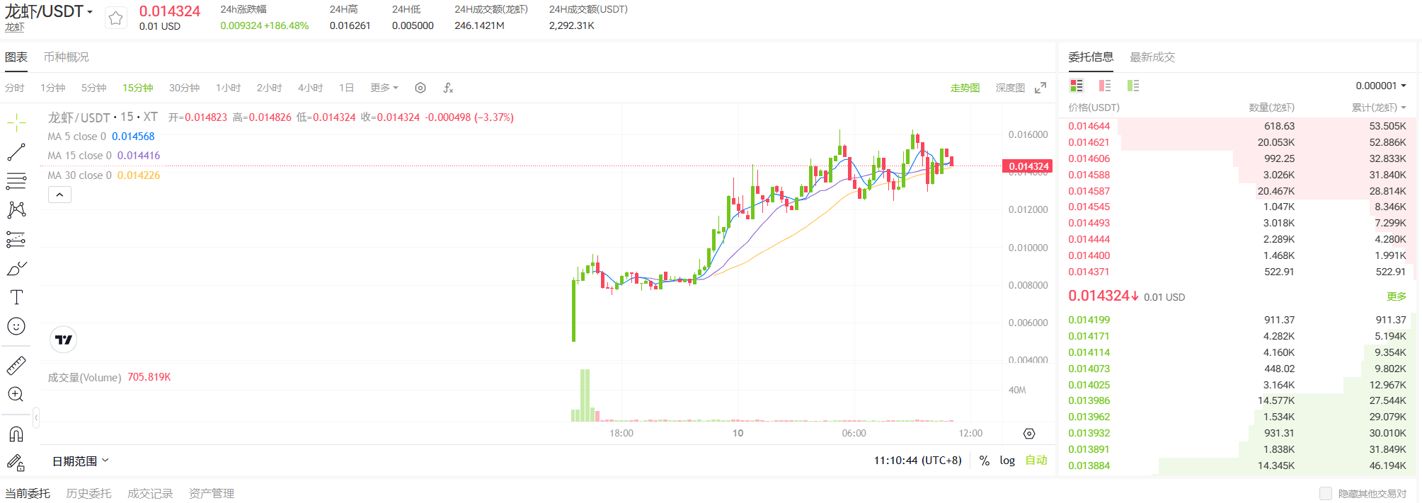 A trading chart displaying the price movement of the cryptocurrency 龙虾 (Lobster) against USDT over a selected time period, with candlestick patterns, moving averages, and market data on the right.