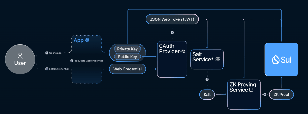 how-does-zklogin-work-on-sui-blockchain