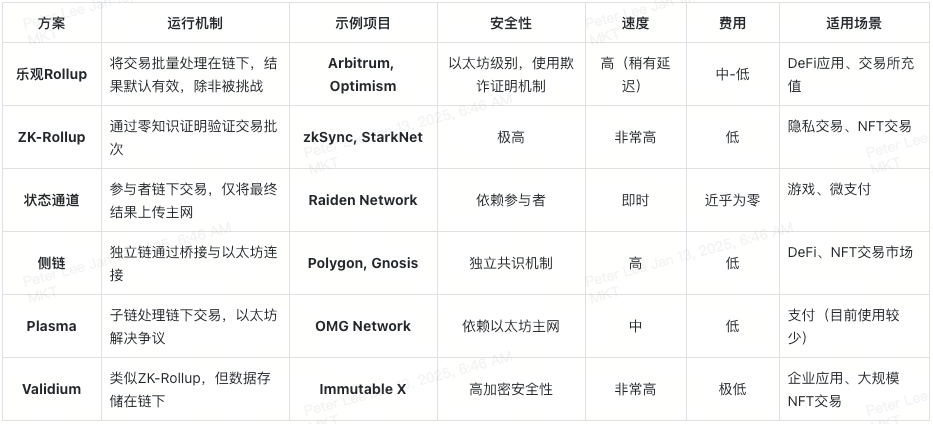 key-layer-2-solutions-table-cn