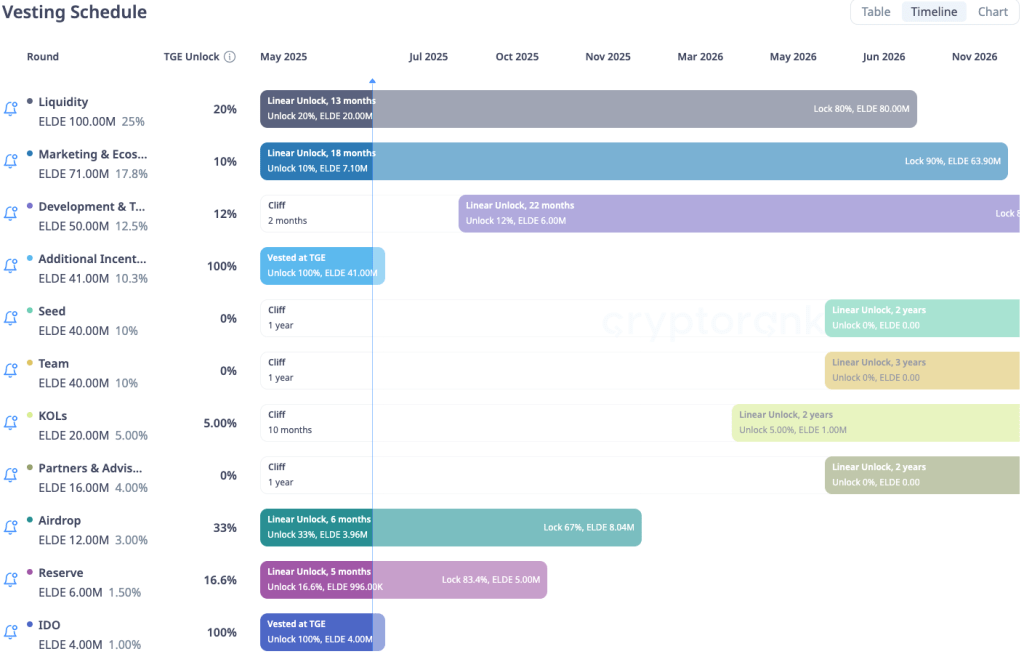 elderglade-elde-token-vesting-schedule