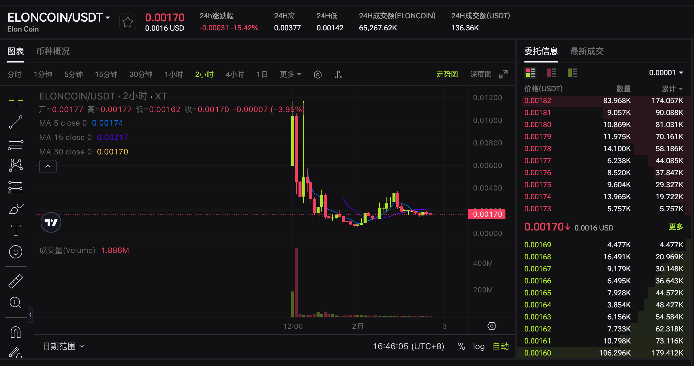 Cryptocurrency trading chart for ElonCoin/USDT displaying price movements over a two-hour period, including volume, moving averages, and order book data.