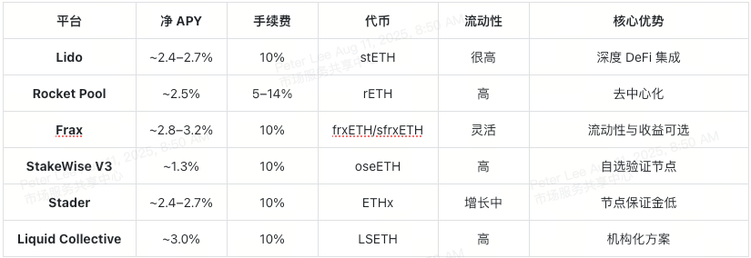 eth-lst-protocols-at-a-glance-cn