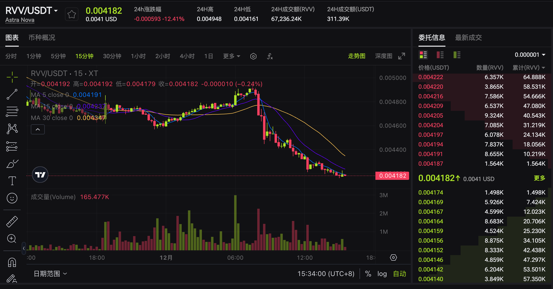 A trading chart displaying the RVV/USDT cryptocurrency pair, showing price movements, trading volume, and market data for the Astra Nova ecosystem.