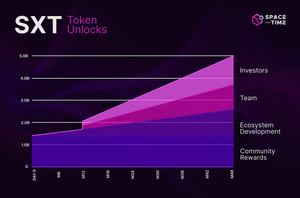 space-and-time-sxt-token-vesting-schedule