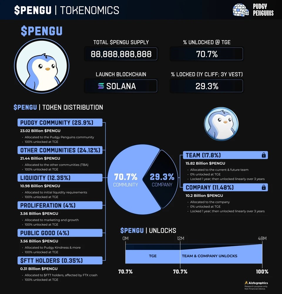 信息图表展示了 Pudgy Penguins 生态系统中 $PENGU 代币的供应结构和分配，强调社区和团队的比例和贡献。