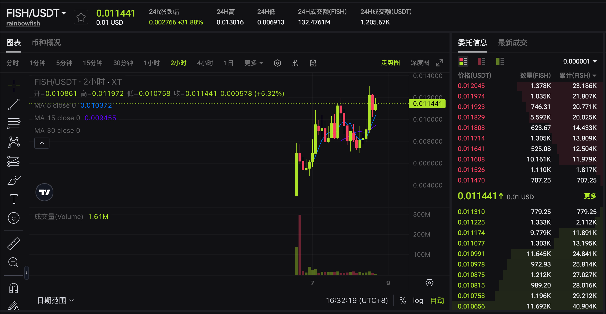 $FISH/USDT 交易图表，显示价格波动与交易量信息，包含最近的开盘、最高、最低及收盘价。