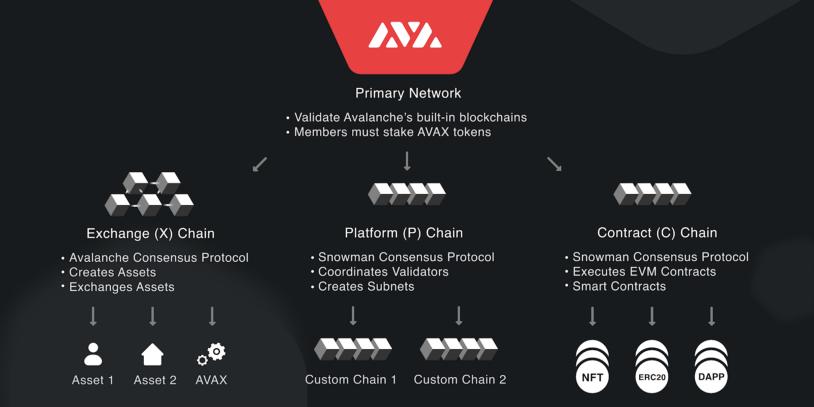 avax-architecture-overview-avalanche-academy