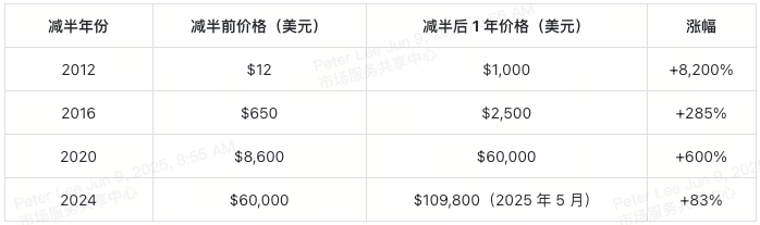 bitcoin-halving-table-2-cn