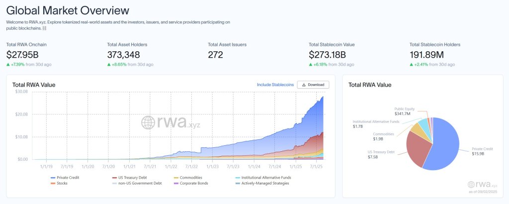 全球市场概览图，展示了代币化现实世界资产（RWA）的关键统计数据，包括链上总价值、资产持有者数量、发行人和稳定币的总价值，以及各类资产的分布情况。