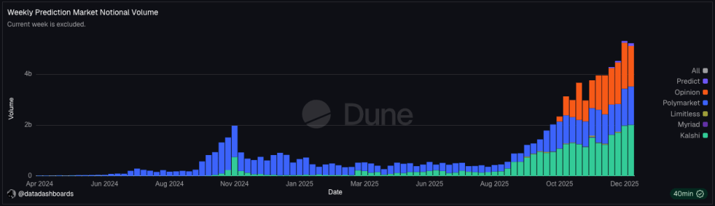 polymarket-volume-dune