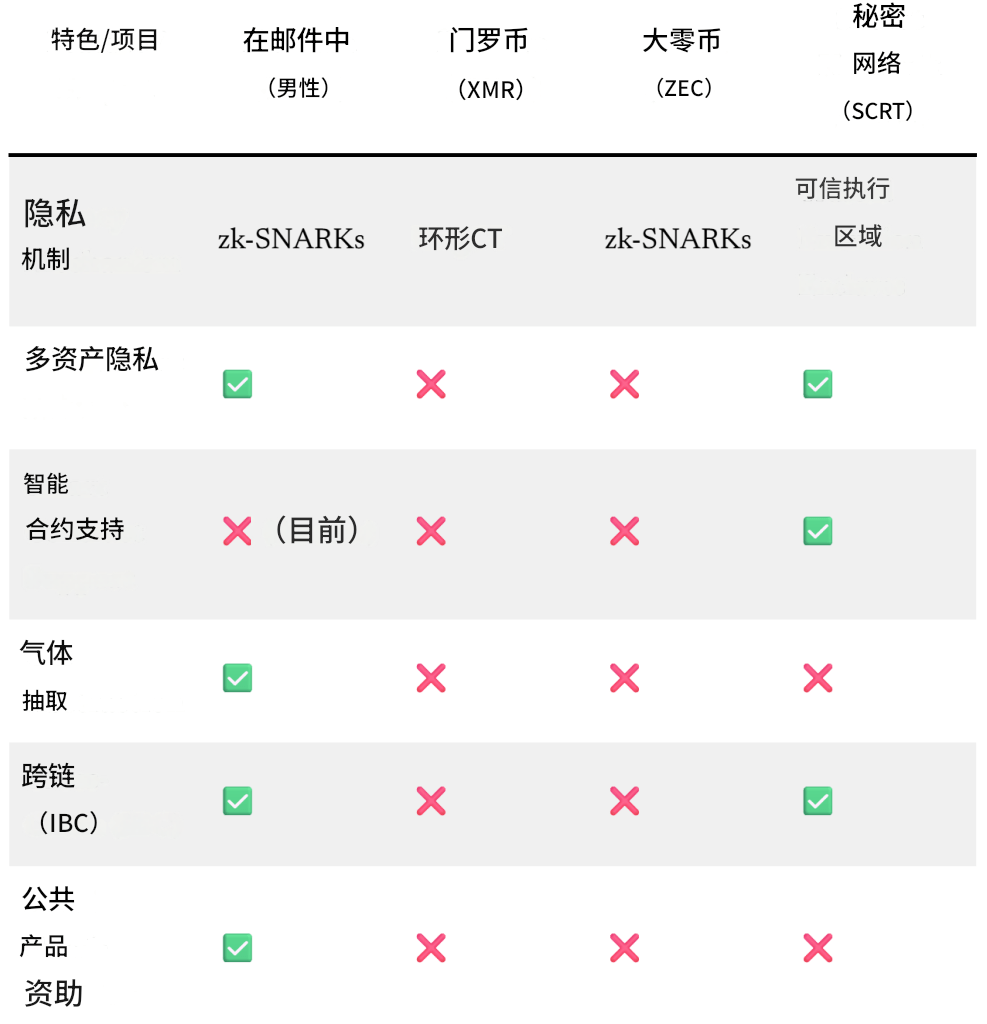 对比不同隐私币的特点和功能，展示Namada、门罗币、大零币和秘密网络在隐私机制、多资产隐私、智能合约支持等方面的区别。