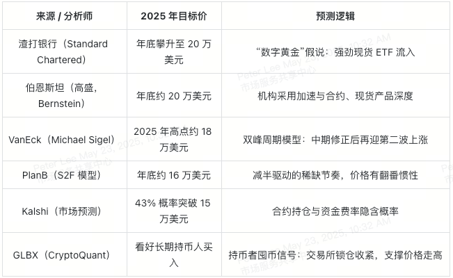 btc-experts-forecasts-table-overview-cn
