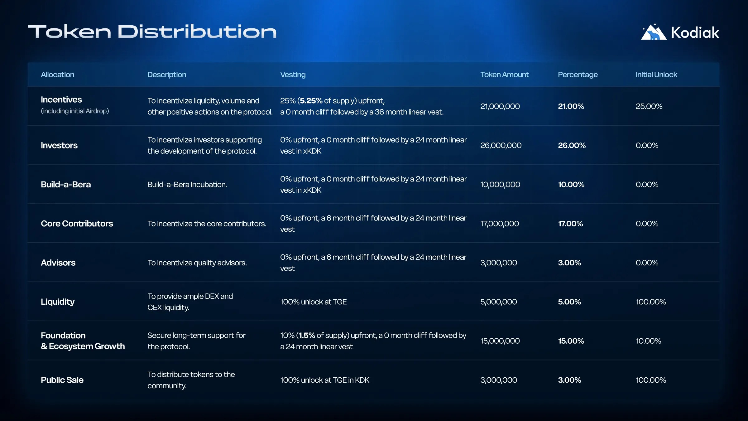 一张展示Kodiak Finance代币分配信息的图表，内容包括不同类别的代币分配、数量及百分比。