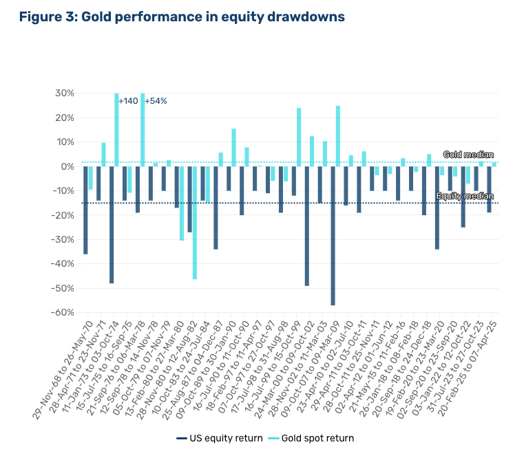 man-com-gold-vs-equity-drawdown