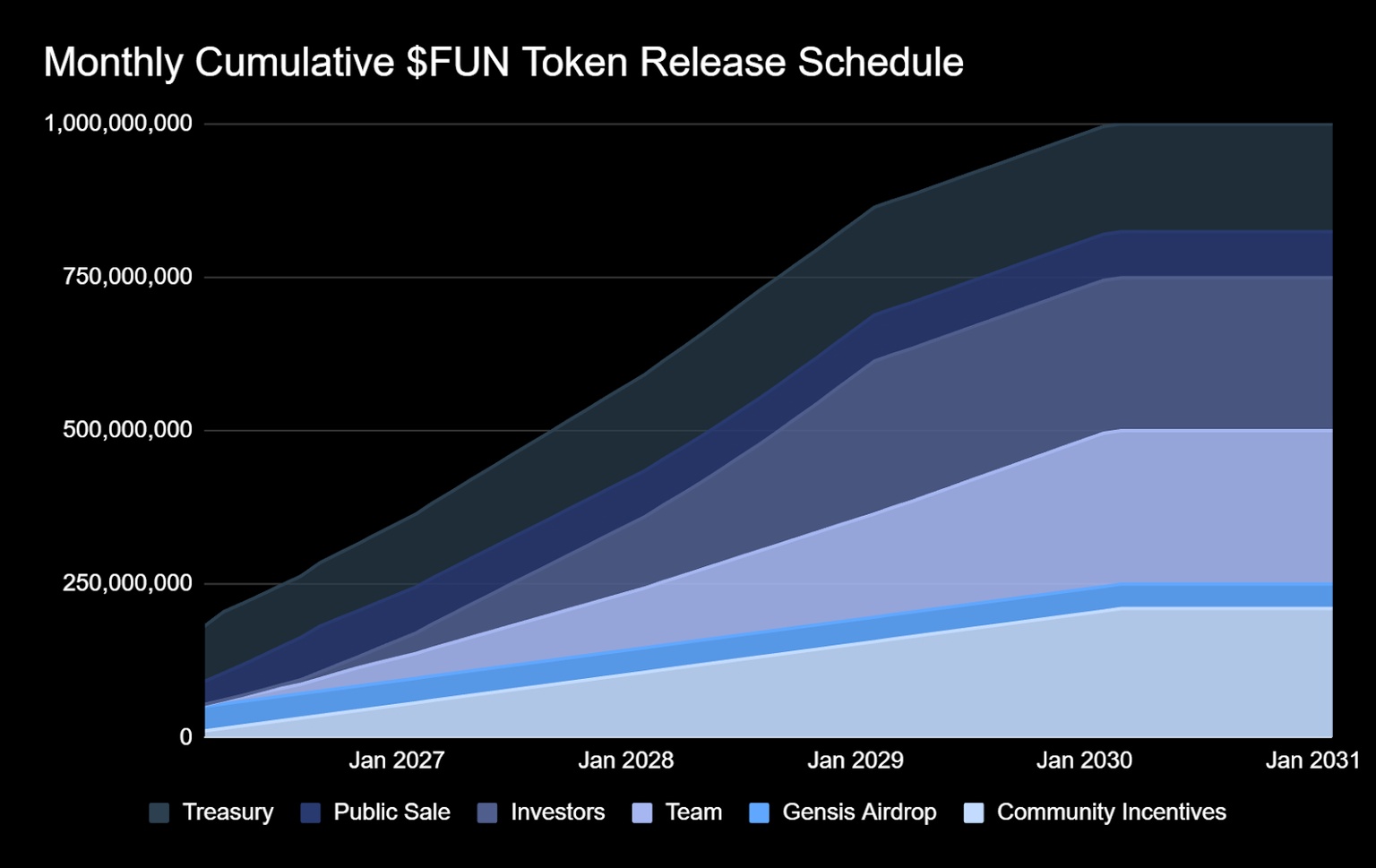 $FUN 代币的月度累计发行计划图，显示不同类别的代币释放进度，包括国库、公开销售、投资者、团队、首次空投和社区激励等。