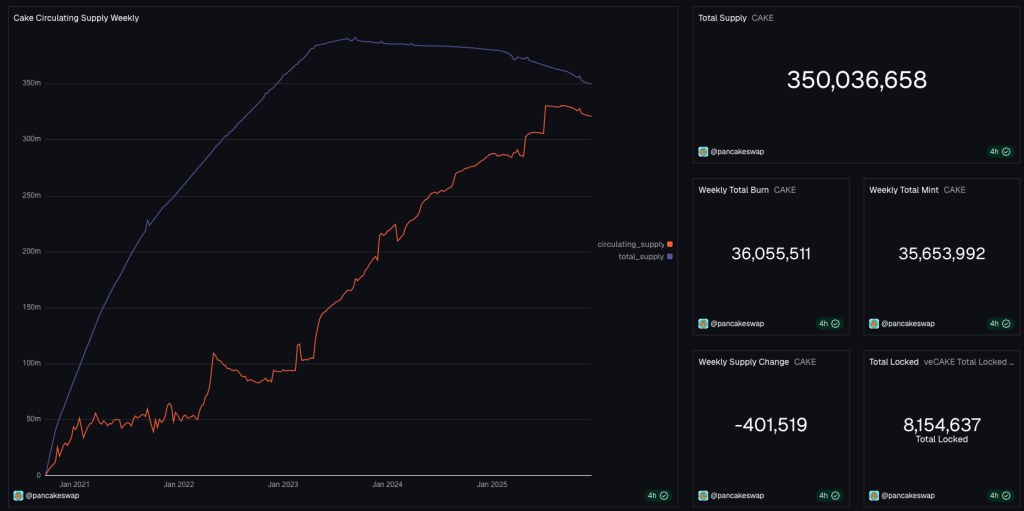 cake-total-vs-circulating-supply-dune
