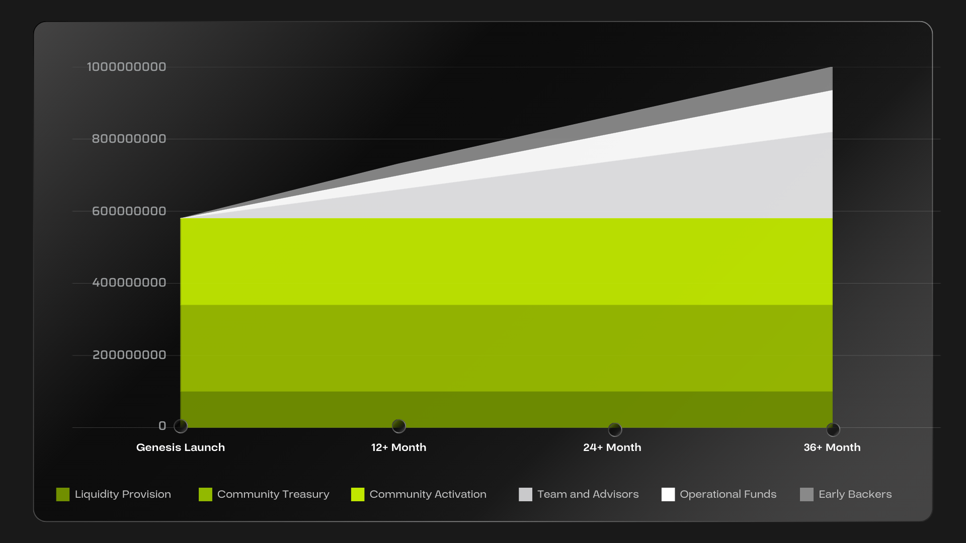 Acurast代币发行结构图，显示Genesis启动后的各个阶段包括流动性提供、社区金库、社区激活、团队与顾问、运营资金和早期支持者的资产分配情况。