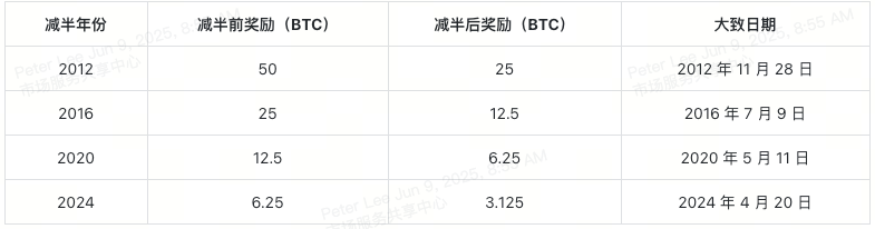bitcoin-halving-table-1-cn