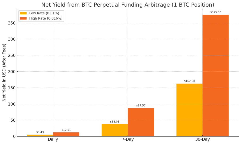 btc-futures-funding-arbitrage-yield