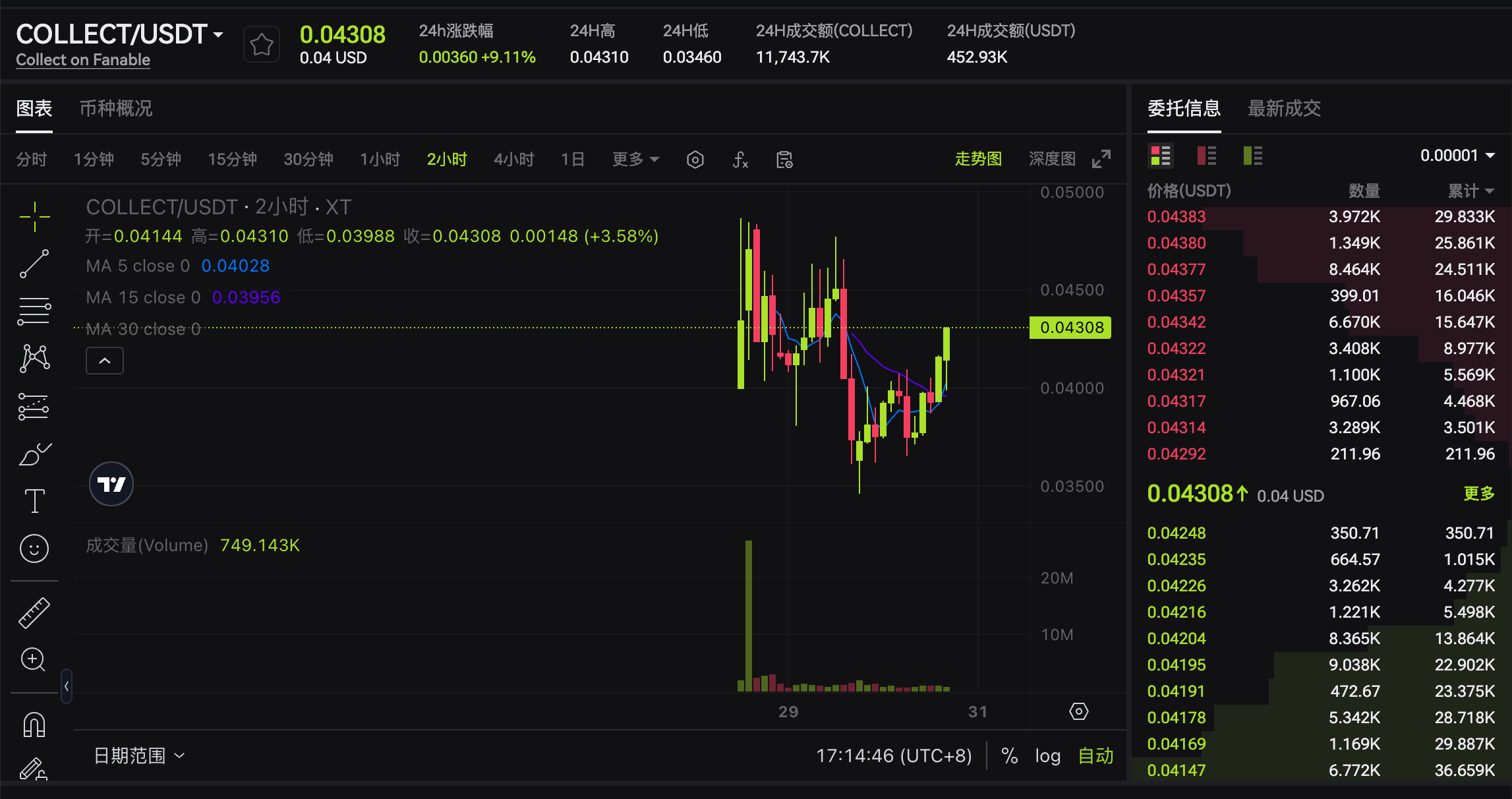 COLLECT/USDT交易对的实时价格图表,显示24小时内价格波动、交易量和其他市场数据。