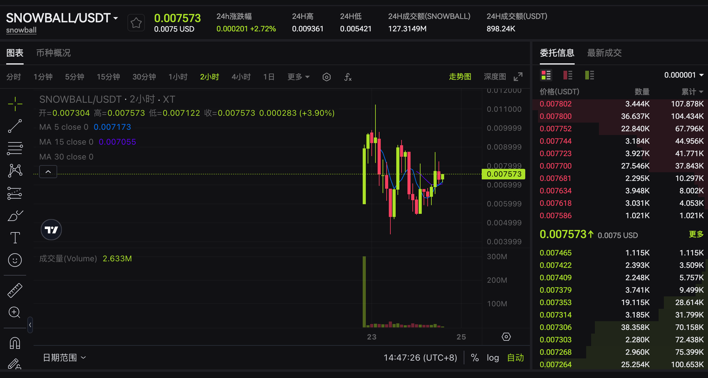 显示SNOWBALL/USDT交易对的实时图表，包含价格、24小时高低点和成交量等信息