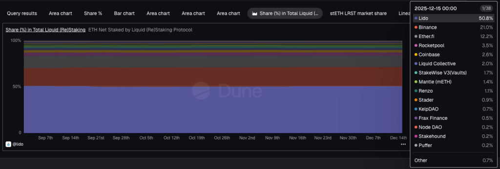restaked-eth-by-protocol-market-share-dune