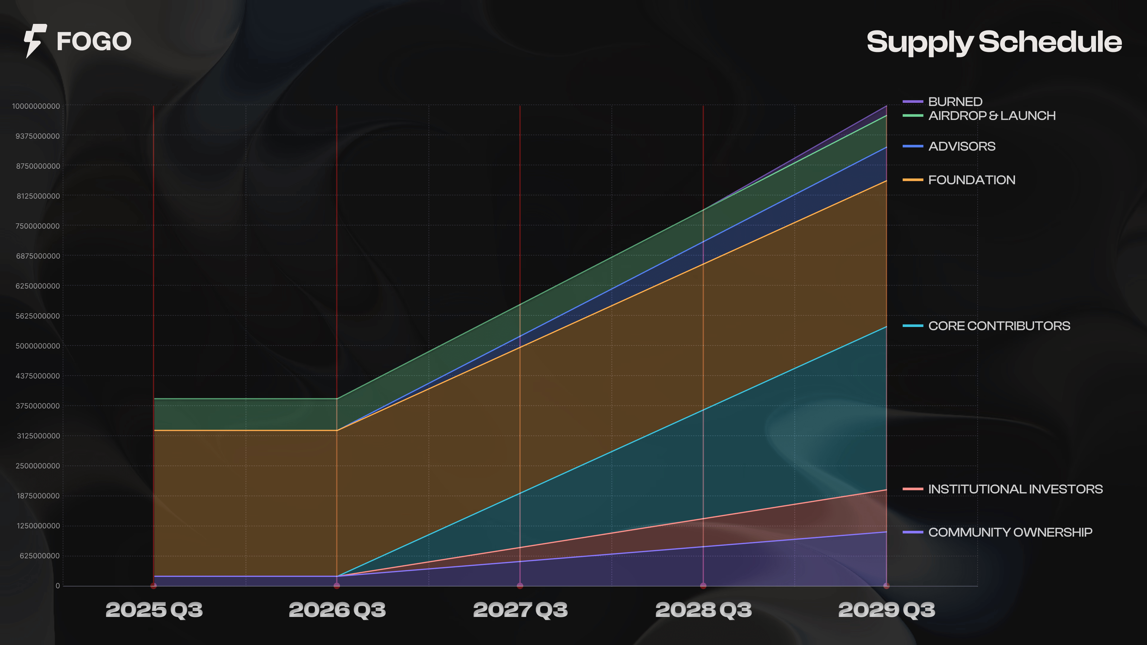 Fogo协议的供应计划图，显示各个部分的代币分配情况，包含烧毁、空投、顾问、基金会、核心贡献者、机构投资者和社区持有的比例。