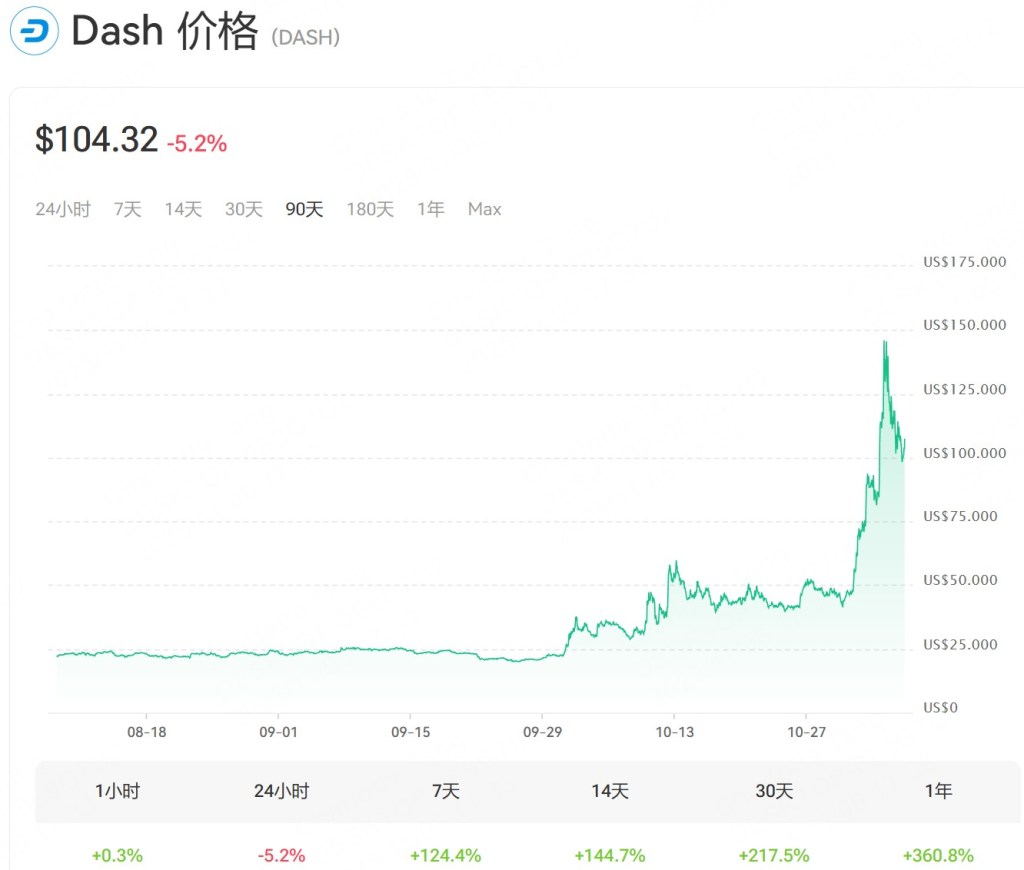 Dash加密货币价格走势图,当前价格为104.32美元,显示过去90天内价格波动情况,包含24小时、7天、30天和1年的收益百分比变化。