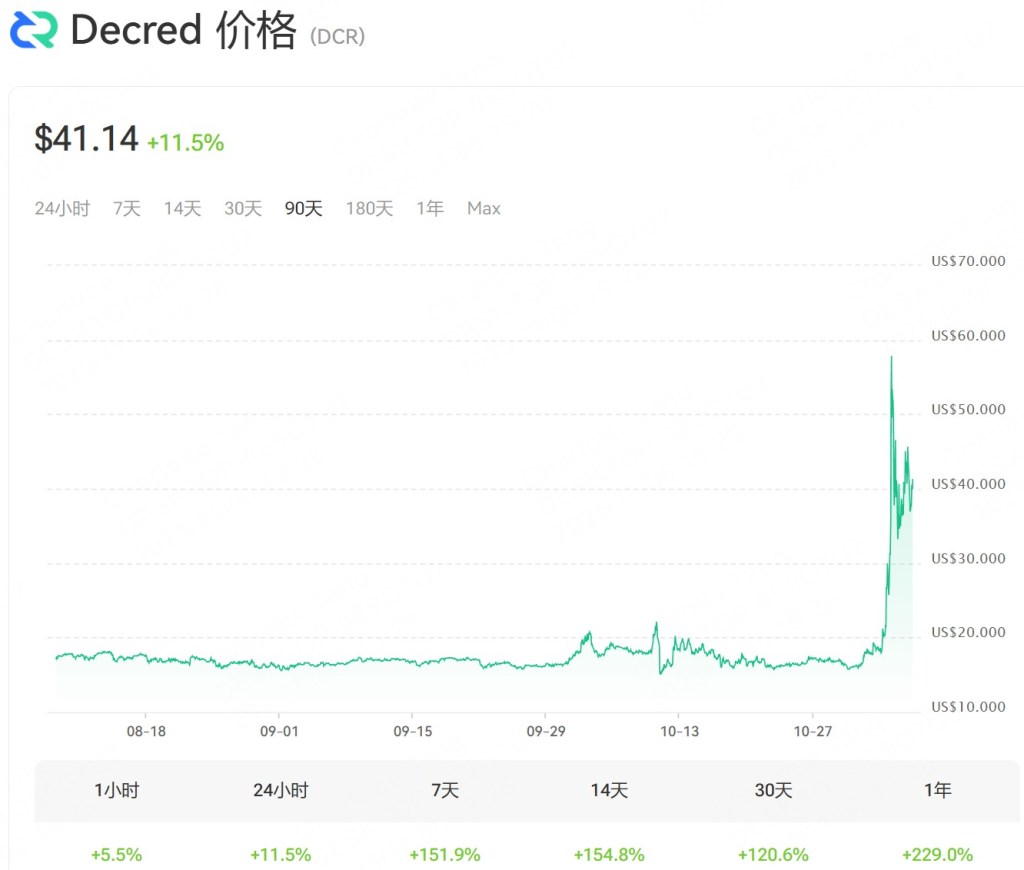 Decred (DCR) 的价格走势图,显示当前价格为 $41.14,日涨幅为 11.5%。图表展示了过去 90 天的价格波动情况。