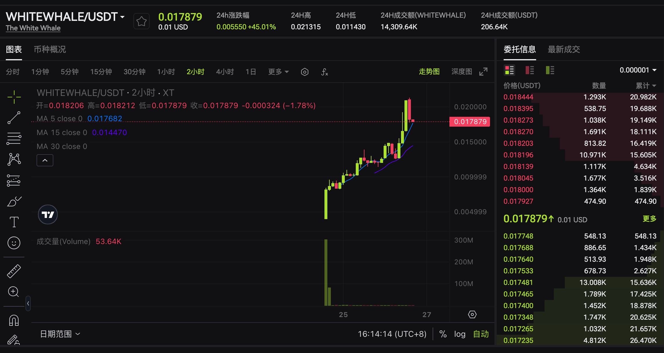 显示WHITEWHALE与USDT的交易图表，包括价格和成交量信息。
