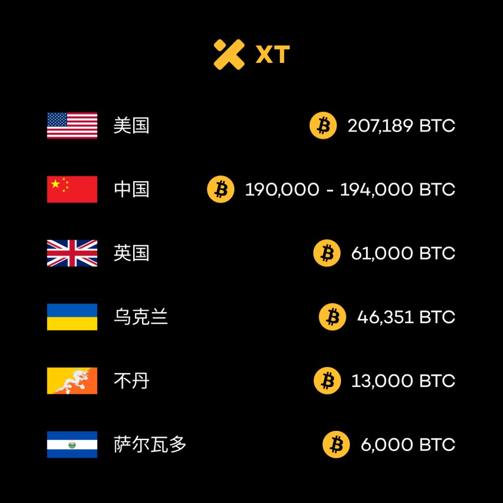 一张显示各种国家持有比特币数量的图表，包括美国、中国、英国、乌克兰、不丹和萨尔瓦多的比特币储备信息，背景为黑色，文字为亮色。