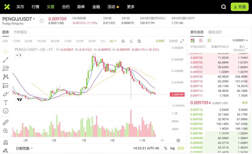PENGU/USDT交易对走势图，显示自定义时间段内的价格波动与交易量，包含价格及成交量信息的详细数据，界面清晰易懂。